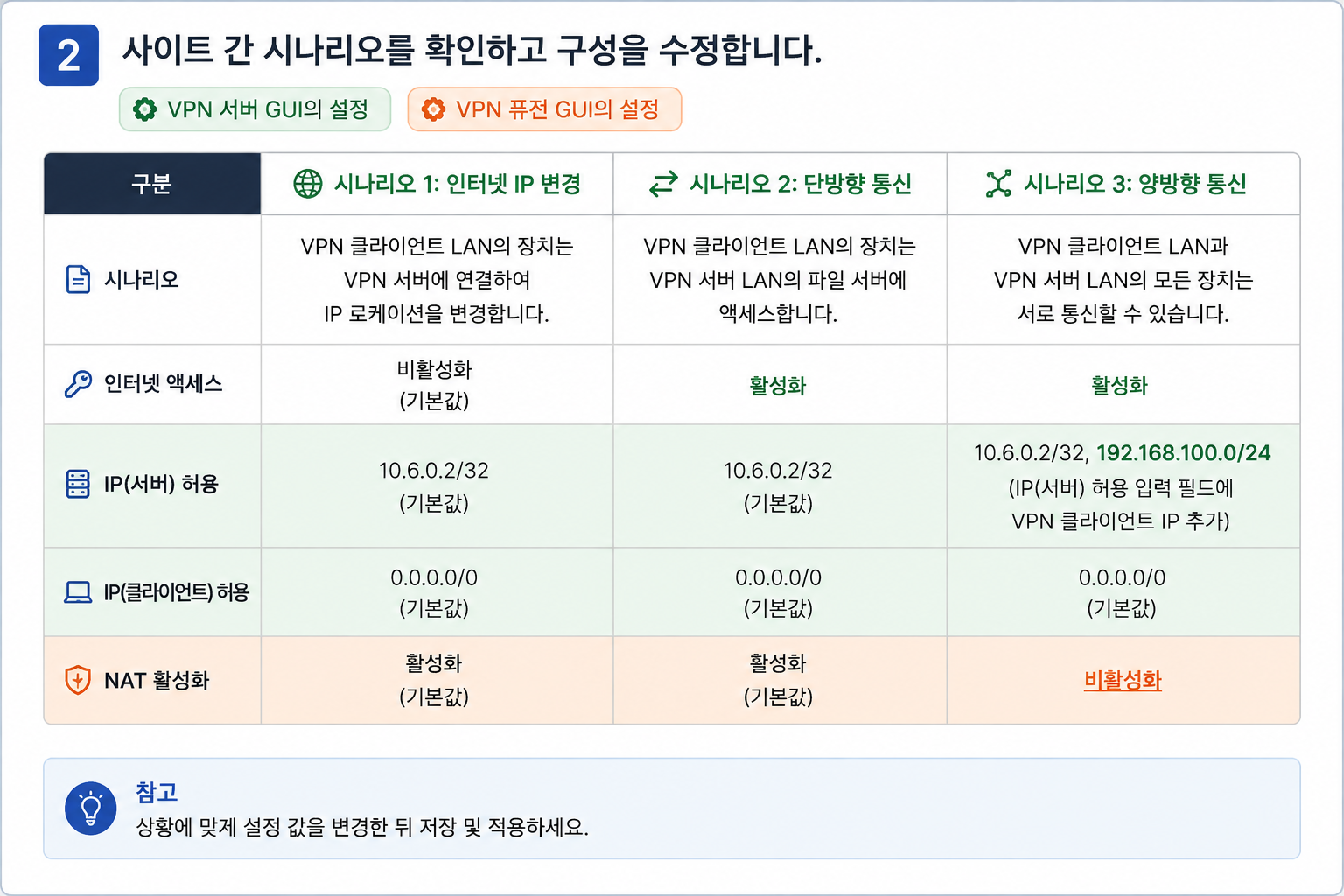 ASUS 공유기 WireGuard VPN 사이트 간 시나리오 구성 수정 화면