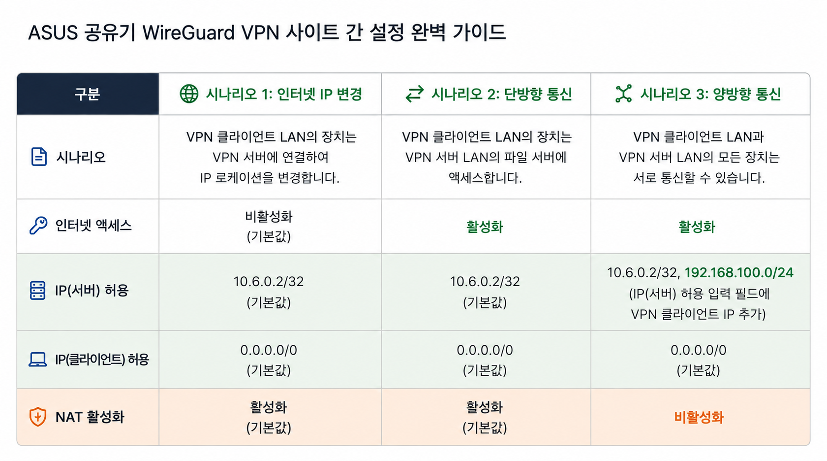 ASUS 공유기 WireGuard VPN 사이트 간 연결 설정 화면