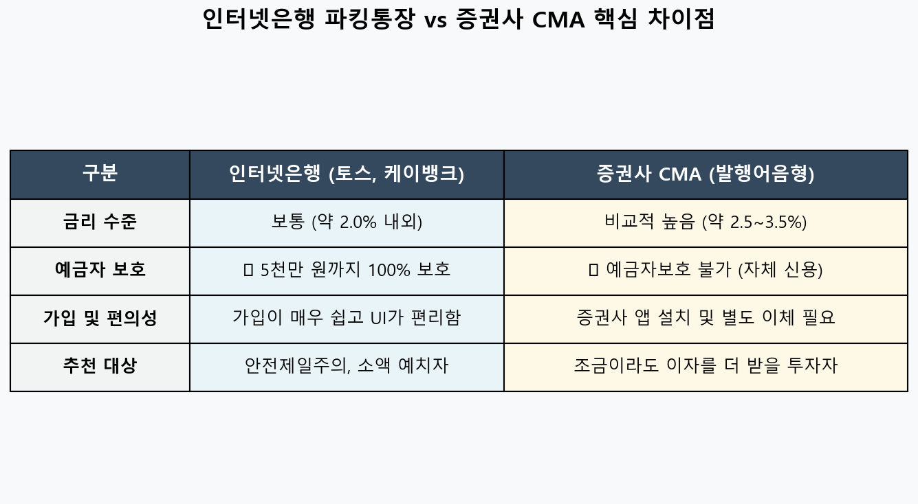 인터넷은행 수시입출금 통장과 증권사 CMA 통장 핵심 차이점 4가지 비교표