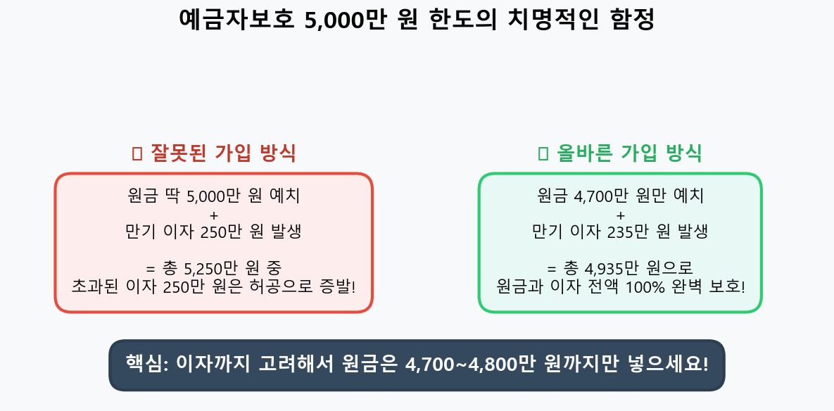 예금자 보호