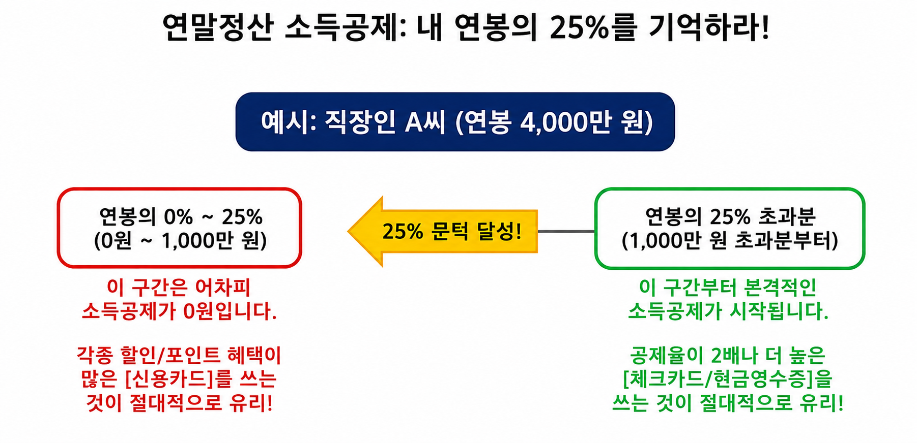 신용카드 체크카드 소득공제 25프로 룰