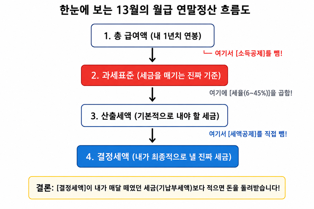 13월의 월급 연말정산 과세표준 세금 계산 흐름도