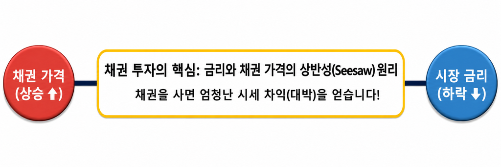 채권 투자 금리와 채권 가격의 반비례 시소 원리 일러스트