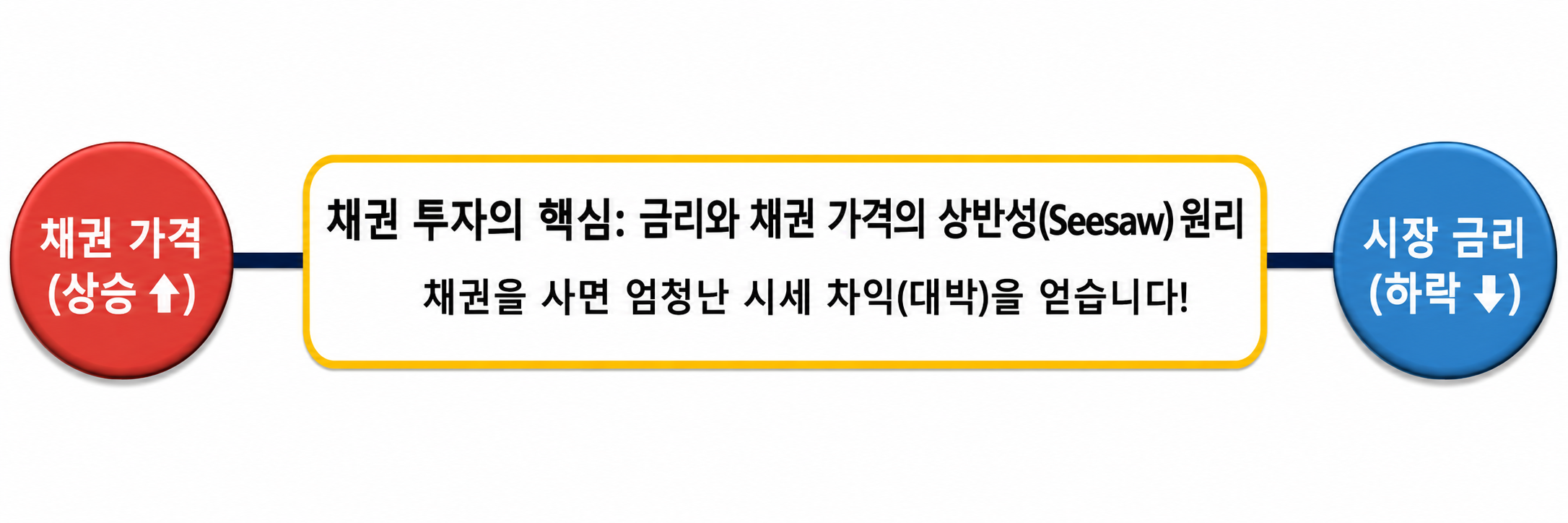채권 투자 금리 가격 시소 원리