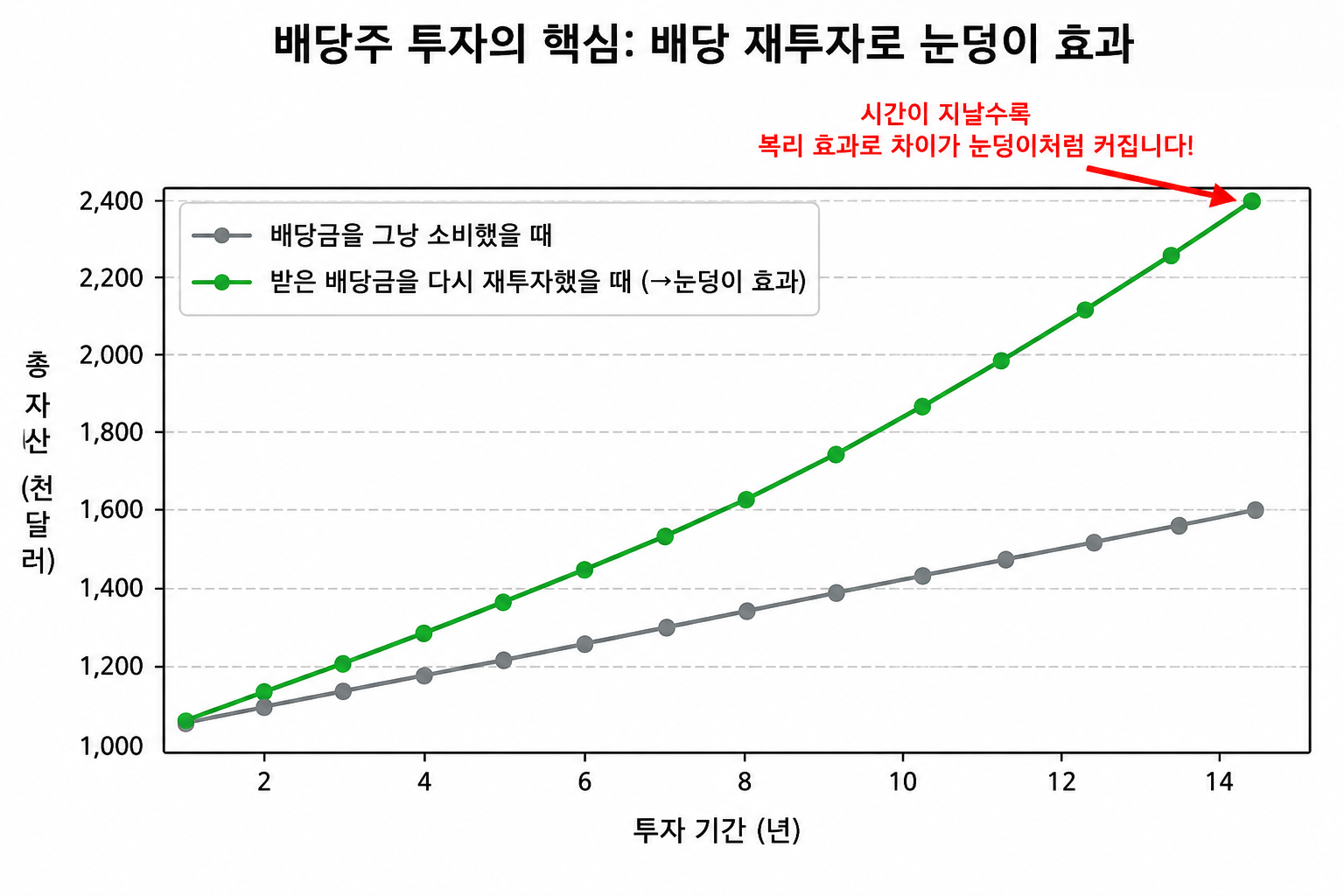 배당주 투자