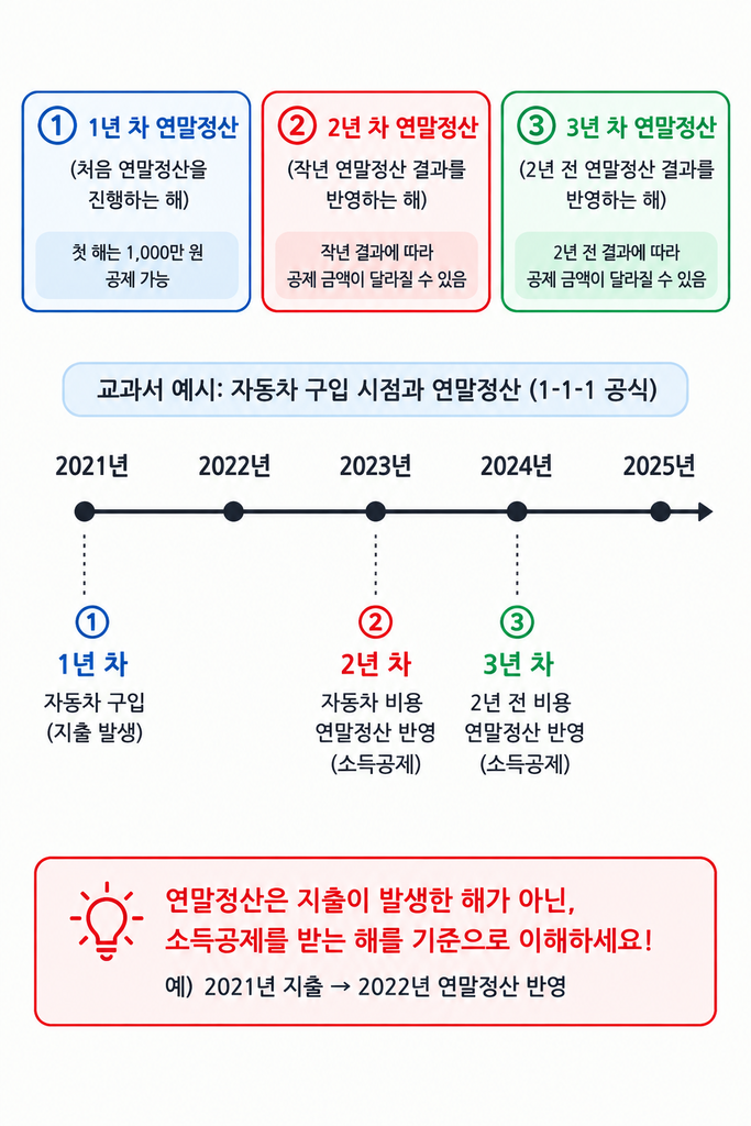 고금리 특판 적금 비기 선납이연 1-11 방식 자금 흐름도