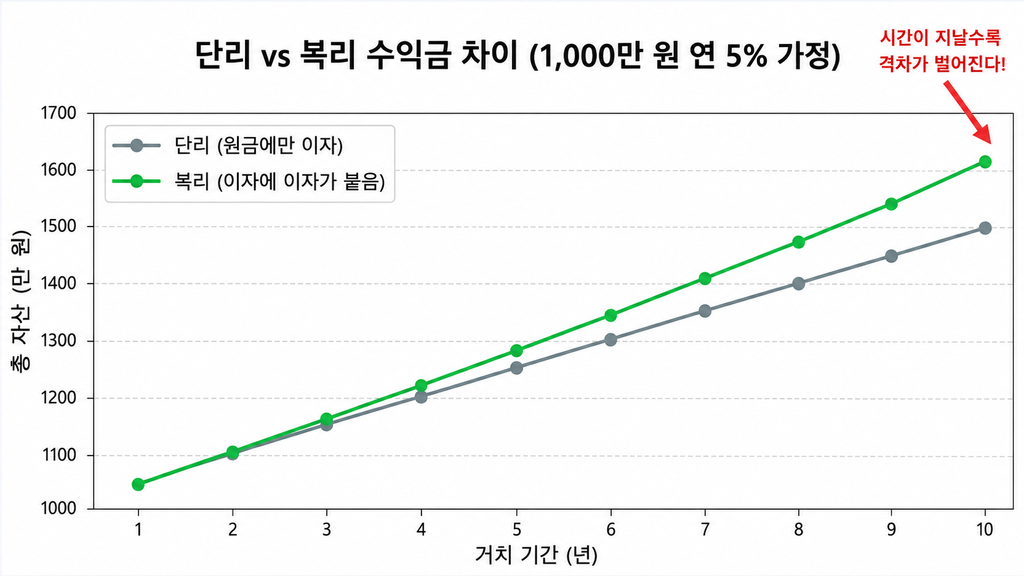 정기예금 단리와 복리 수익금 차이 이자 팽창 그래프