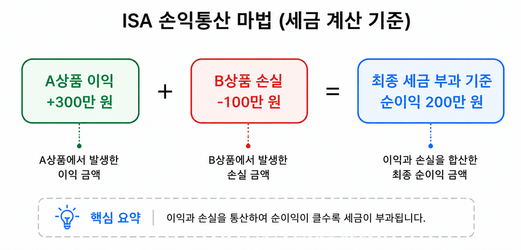 ISA 계좌 장단점 중 단점인 3년 의무가입 설명 및 주의사항