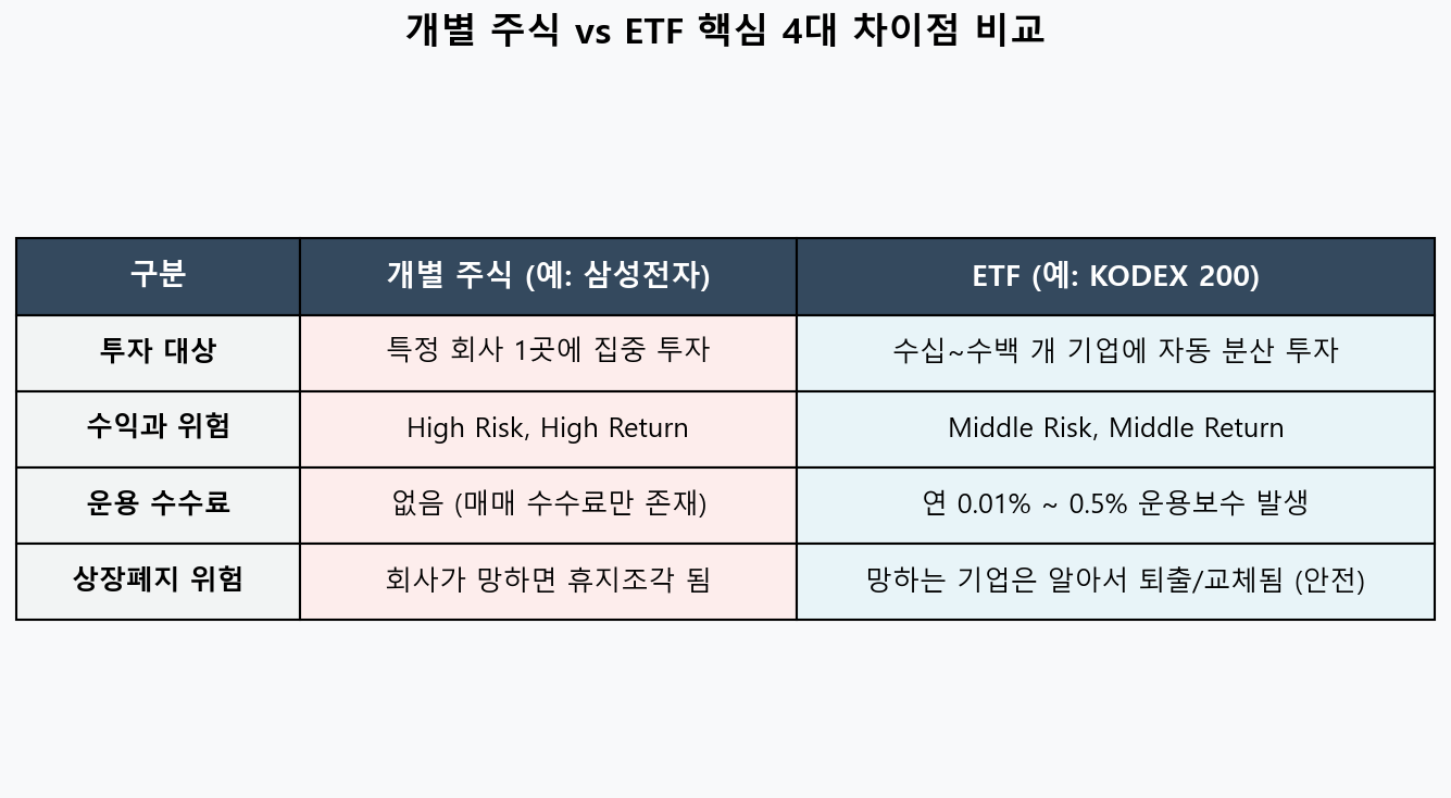 개별 주식과 ETF 핵심 4대 차이점 한눈에 보기 표