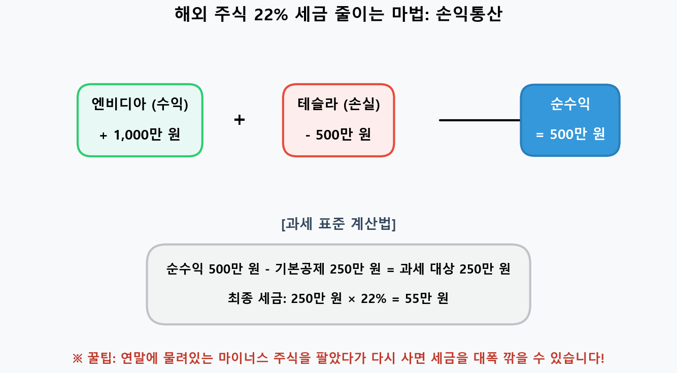 해외 주식 세금 절세를 위한 손익통산