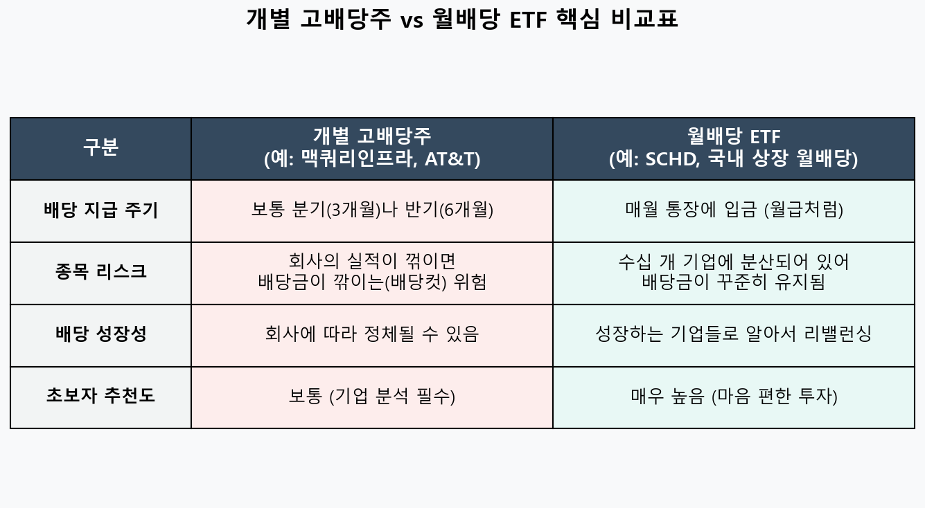개별 고배당주와 월배당 ETF 4대 핵심 차이점 비교표