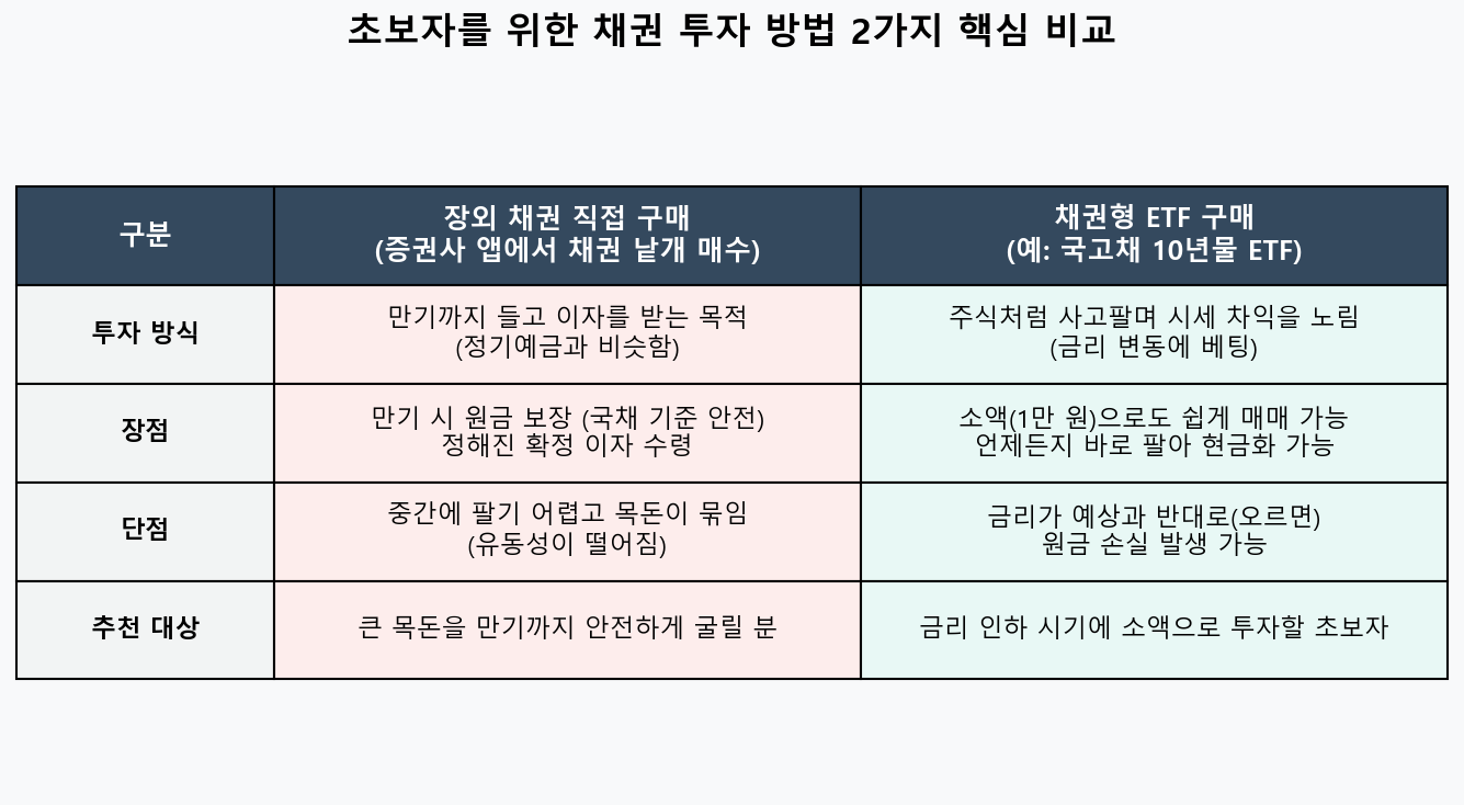 초보자를 위한 채권 직접 투자와 채권형 ETF 구매 장단점 비교표