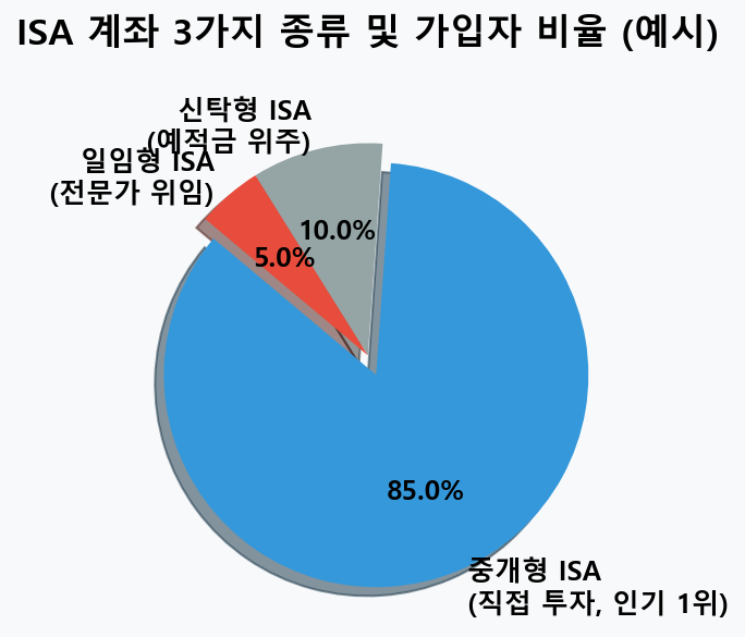 ISA 계좌