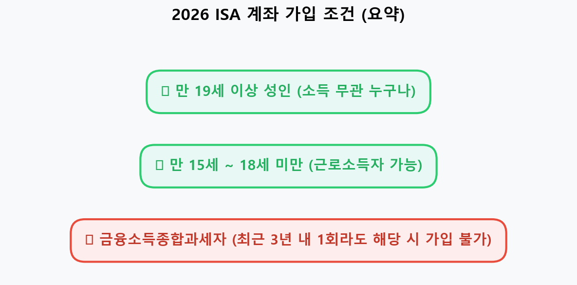 ISA 계좌란 무엇인지 가입 조건 설명 및 필수 체크리스트