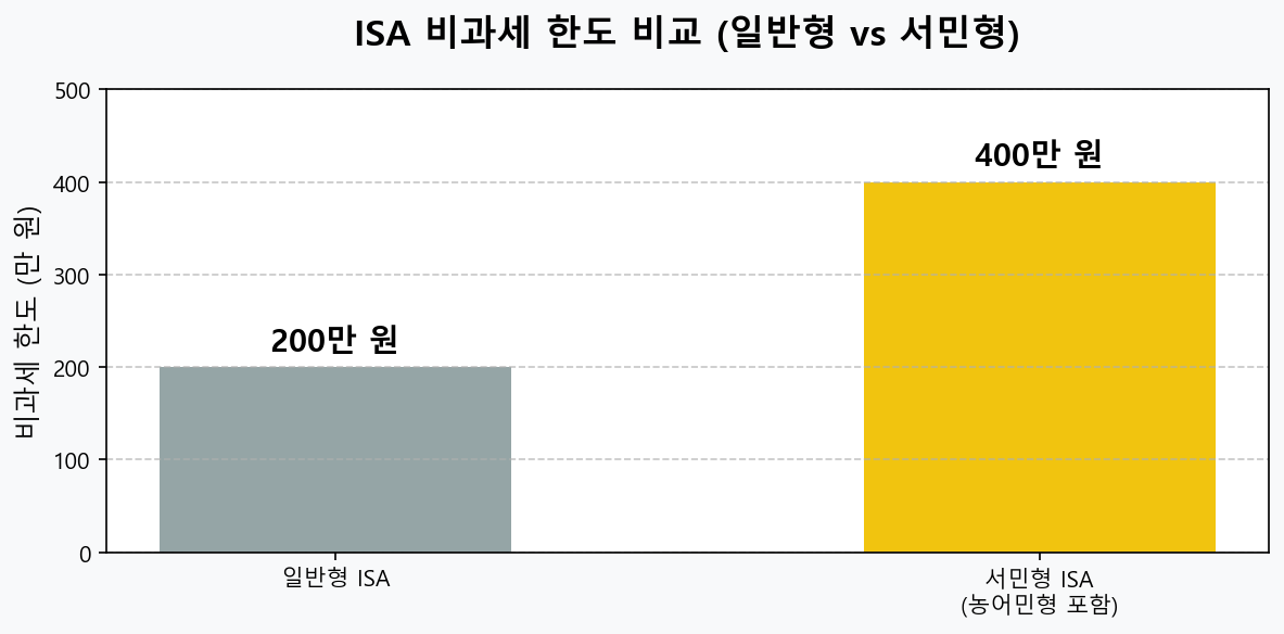 ISA 비과세
