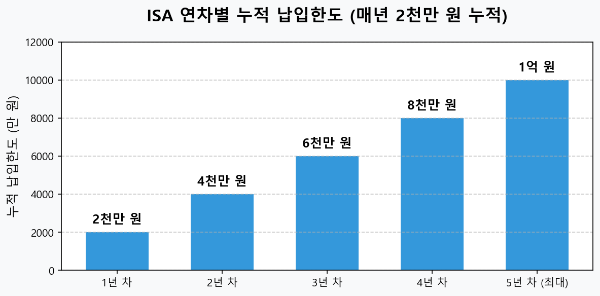 ISA 납입한도