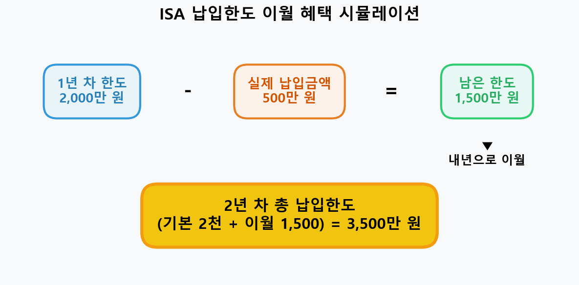 ISA 납입한도 이월 혜택 시뮬레이션 계산식