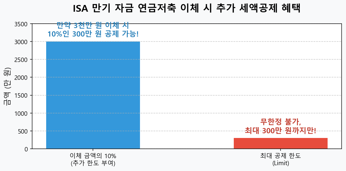 ISA 만기 자금 연금저축계좌 이체 시 추가 세액공제 300만원 혜택 차트