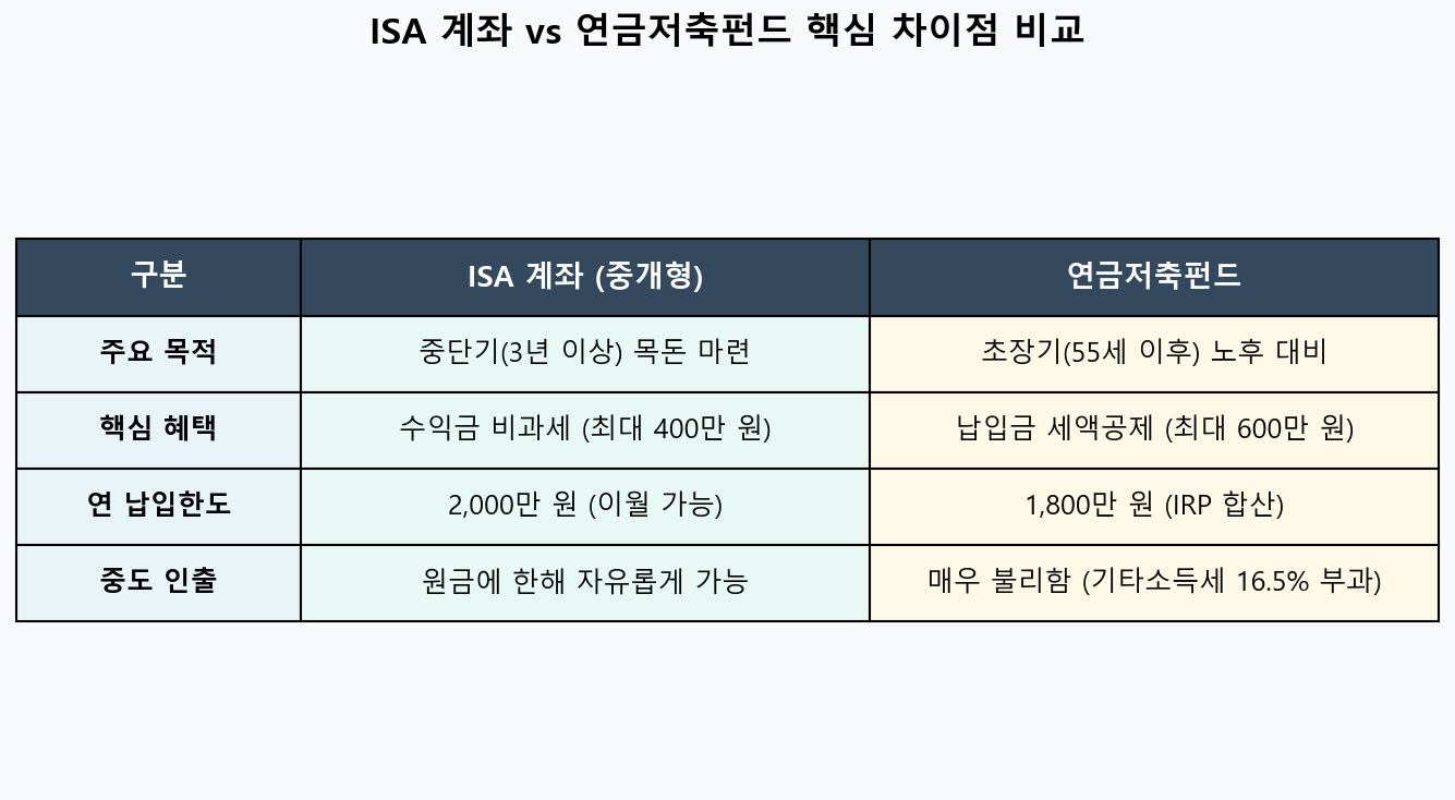 ISA 연금저축