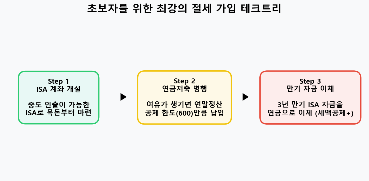사회초년생을 위한 ISA 연금저축 가입 우선순위 테크트리