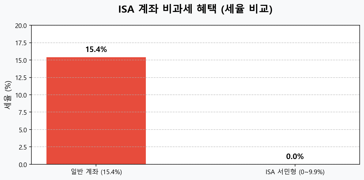 ISA 계좌 장단점 완벽 비교 및 절세 효과 그래프