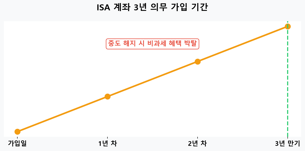 ISA 계좌 장단점 분석 후 중개형 가입 팁 및 금융 전략