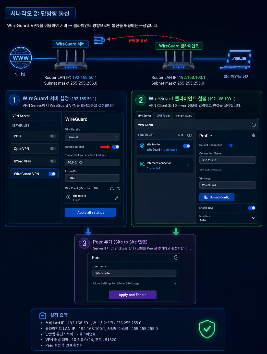 ASUS 공유기 WireGuard VPN 시나리오 2 단방향 통신 구성도