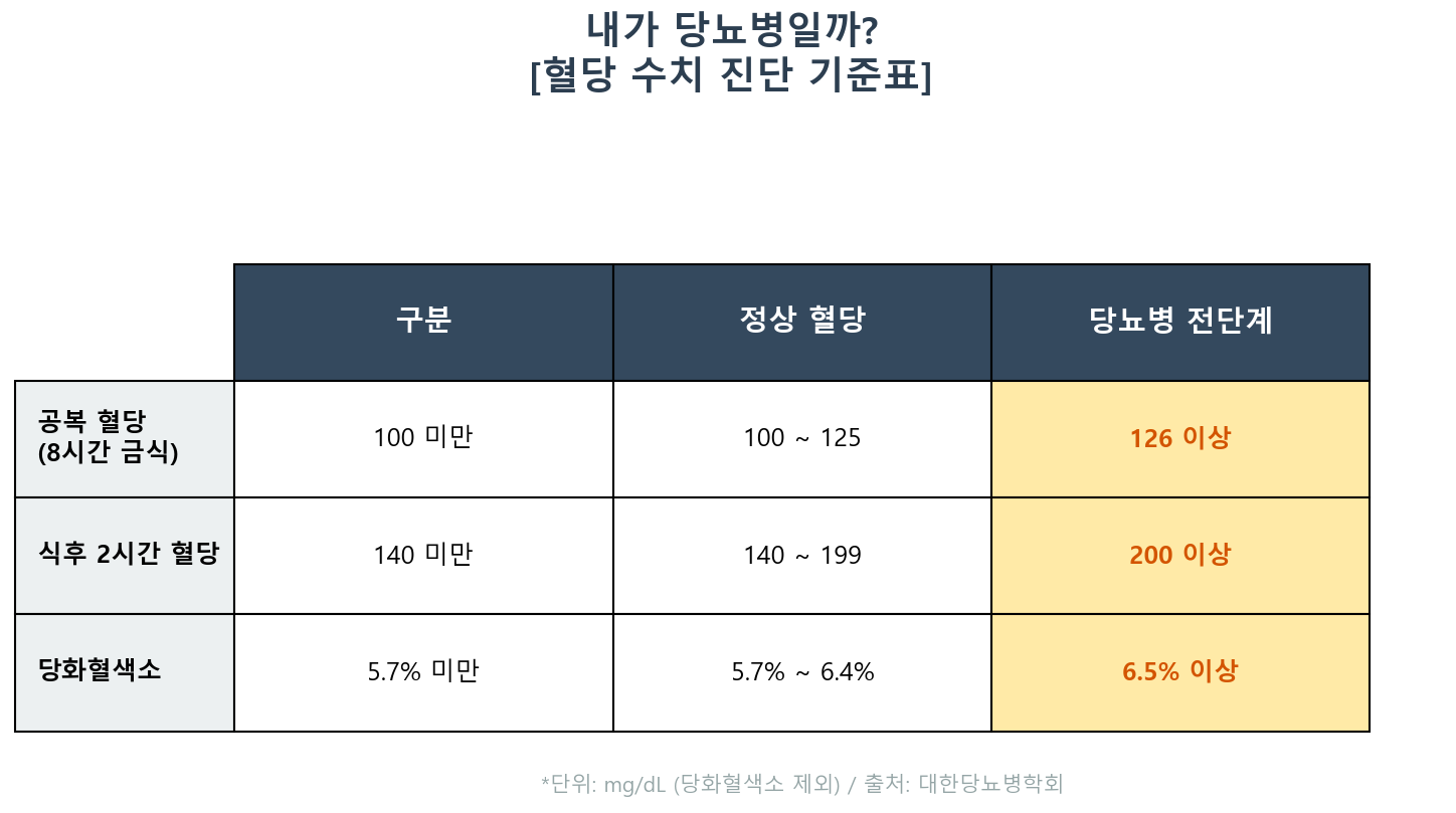 정상 혈당 전단계 당뇨병 수치 비교 차트 공복 식후 2시간