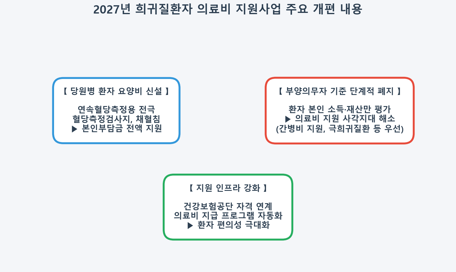 2027년 희귀질환자 의료비 지원사업 주요 개편 내용 인포그래픽