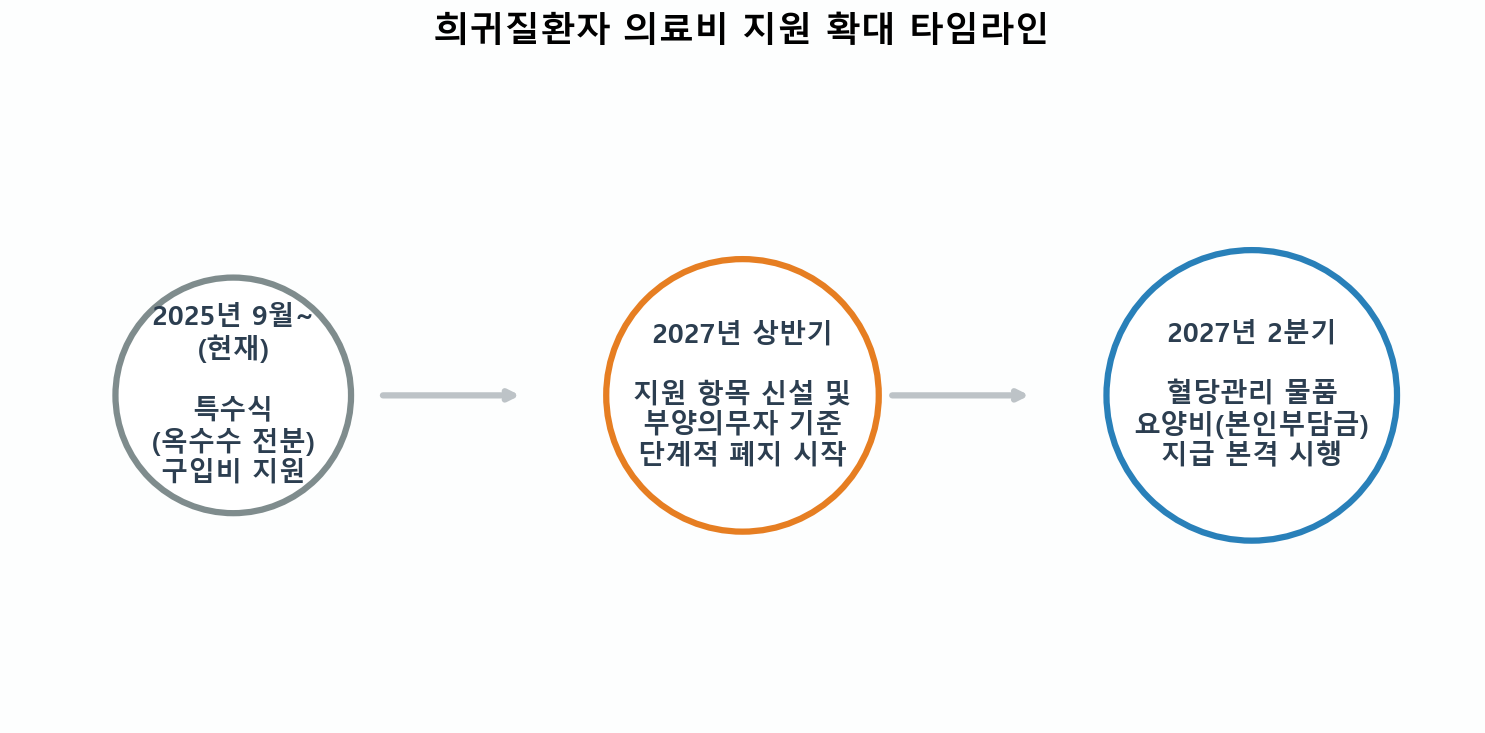 희귀질환자 의료비 지원사업 확대 및 당원병 물품 지원 타임라인